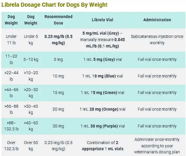 Librela Dosage Chart for Dogs By Weight