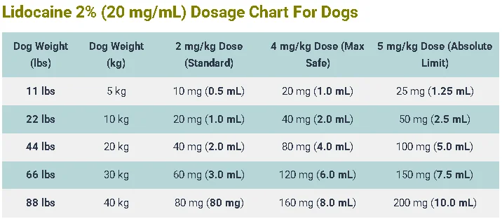 Lidocaine Dosage For Dogs: Calculator & Safe Dosage Guide 4 Lidocaine 2% (20 mgmL) Dosage Chart For Dogs