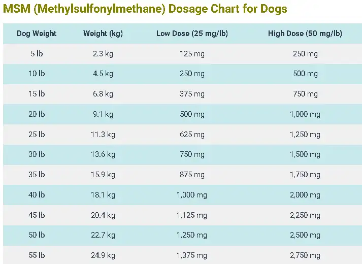 (MSM) Methylsulfonylmethane Dosage For Dogs: Calculator & Safe Guide 4 MSM (Methylsulfonylmethane) Dosage Chart for Dogs