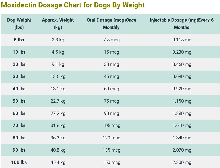 Moxidectin Dosage Chart for Dogs By Weight