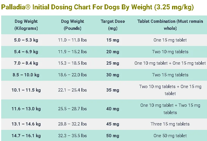 Palladia® Initial Dosing Chart For Dogs By Weight (3.25 mgkg)