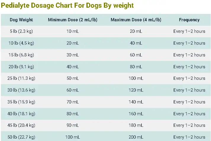 Pedialyte Dosage For Dogs: Calculator, Chart & Safe Guide 3 Pedialyte Dosage For Dogs Chart By weight