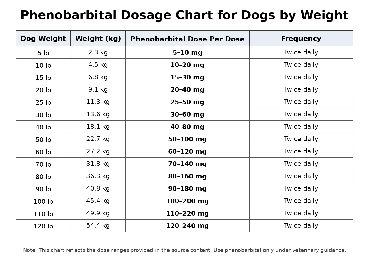 Phenobarbital Dosage For Dogs: Calculator & Safe Guide 1 Phenobarbital Dosage Chart For Dogs By weight