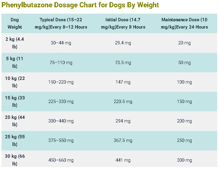 Phenylbutazone Dosage Chart for Dogs By Weight