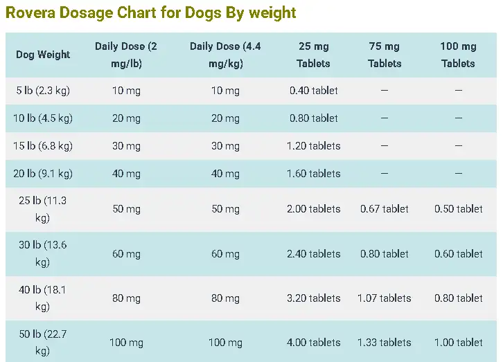Rovera Dosage Chart for Dogs By weight