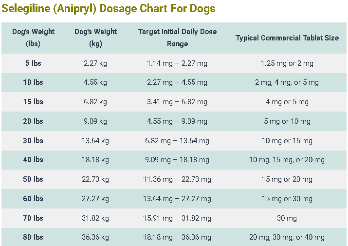 Selegiline Dosage For Dogs: Calculator, Chart & Safe Guide 3 Selegiline (Anipryl) Dosage Chart For Dogs