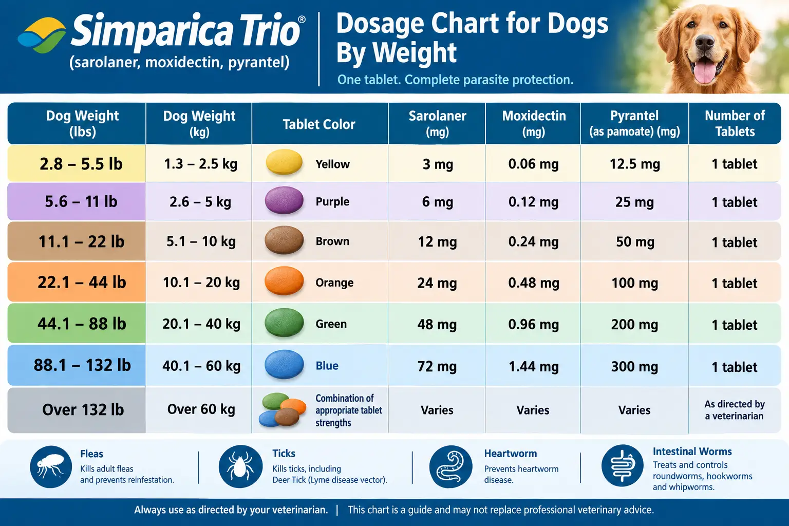 Simparica Trio Dosage For Dogs: Calculator & Dosing Chart 1 Simparica Trio Dosage Chart for Dogs By Weight