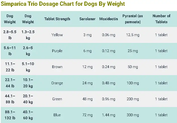 Simparica Trio Dosage For Dogs: Calculator & Safe Guide 4 Simparica Trio Dosage for Dogs Chart By Weight