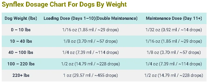 Synflex Dosage Chart For Dogs By Weight