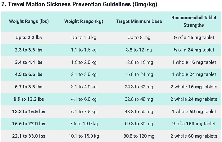 Comfor-Trate Dosage For Dogs: Calculator & Safe Guide 4 Travel Motion Sickness Prevention Guidelines (8mgkg)