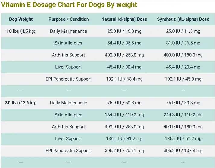 Vitamin E Dosage Chart For Dogs By weight