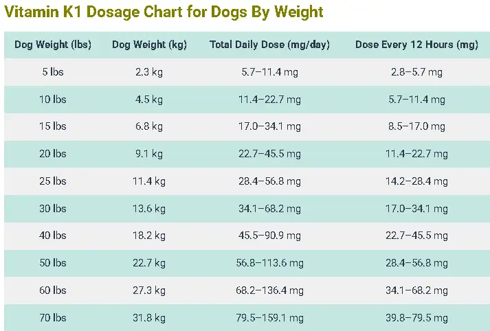 Vitamin K1 Dosage Chart for Dogs By Weight