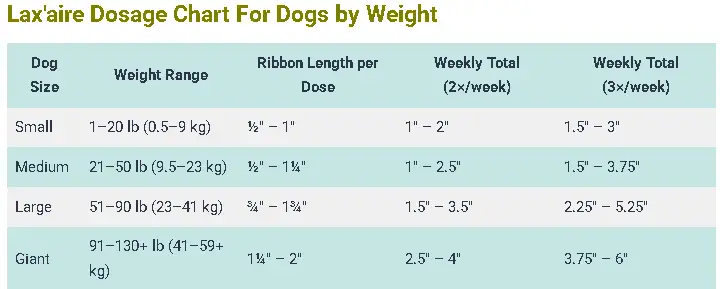 Lax'aire Dosage For Dogs: Calculator, Chart & Safe Guide 5 Lax'aire Dosage Chart For Dogs by Weight