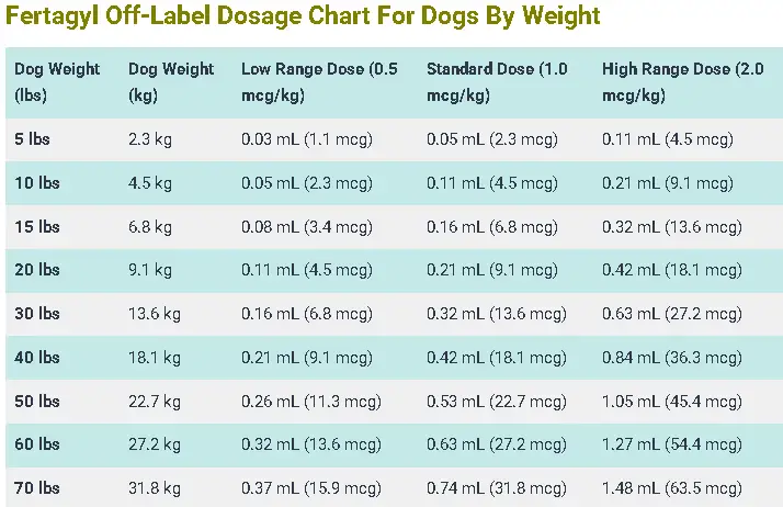 Fertagyl Dosage For Dogs: Calculator, Chart & Safe Guide 4 Fertagyl Off-Label Dosage Chart For Dogs By Weight