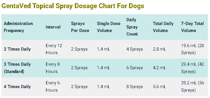 GentaVed Dosage For Dogs: Calculator, Chart & Safe Guide 5 GentaVed Topical Spray Dosage Chart For Dogs