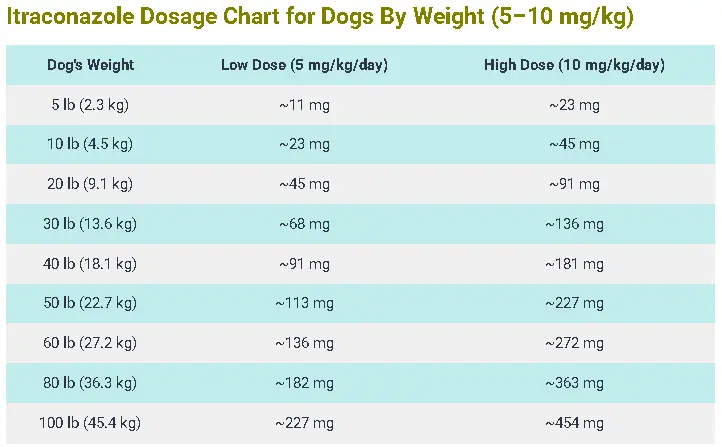 Itraconazole Dosage Chart for Dogs By Weight (5–10 mgkg)