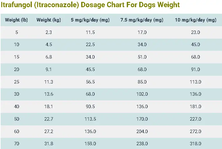 Itrafungol (Itraconazole) Dosage Chart For Dogs Weight