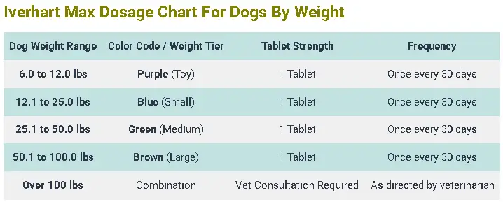 Iverhart Max Dosage Chart For Dogs By Weight