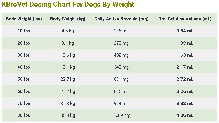KBroVet Dosage For Dogs: Calculator, Chart & Safe Guide 4 KBroVet Dosing Chart For Dogs By Weight