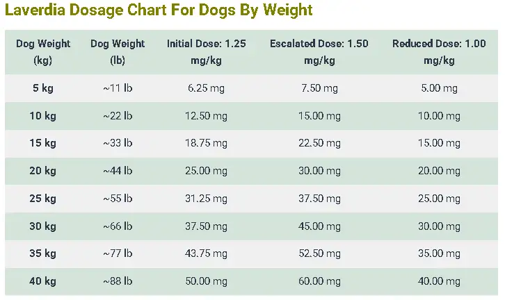 Laverdia Dosage For Dogs: Calculator, Chart & Safe Guide 4 Laverdia Dosage Chart For Dogs By Weight