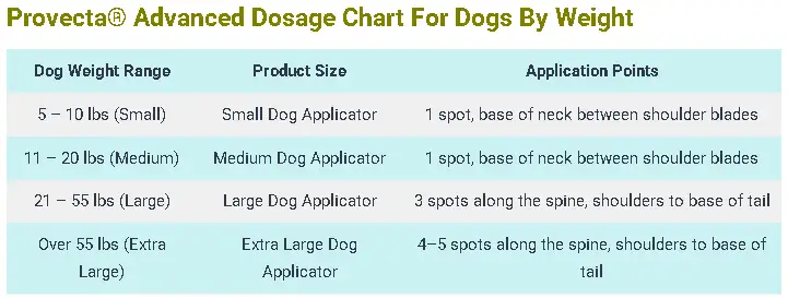 Provecta Advanced Dosage For Dogs: Calculator & Safe Guide 4 Provecta® Advanced Dosage Chart For Dogs By Weight