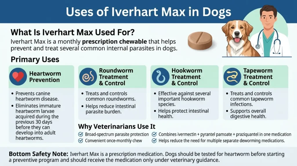 Uses of Iverhart Max in Dogs